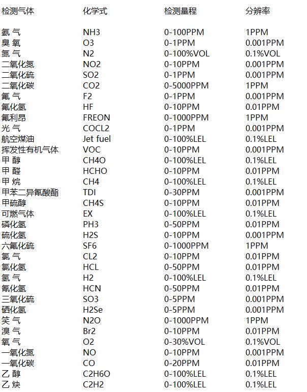 氣體檢測報警儀的分辨率